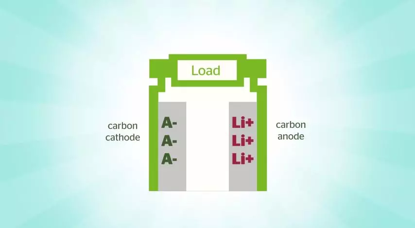 The battery employs carbon for both electrodes (Image: Power Japan Plus)