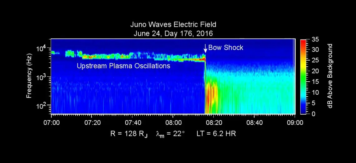 Telemetry of the moment Juno hit the Jovian bow wave where the planet's magnetosphere and the solar winds collide