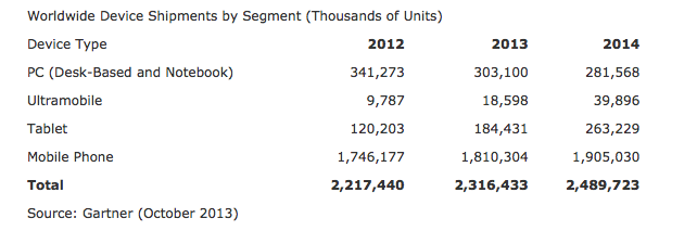 Worldwide Device Shipments by Segment (Source: Gartner)