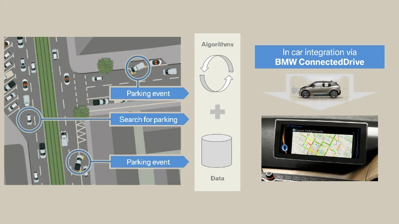 The Dynamic Parking Prediction system is based on an algorithm that uses digital map and fleet data to calculate local parking options