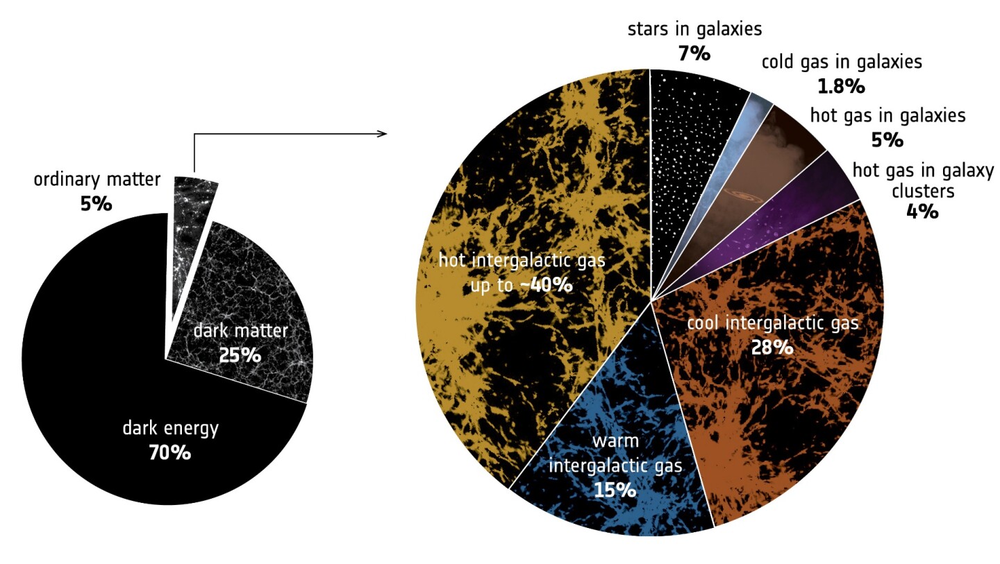 A graphical breakdown of the matter budget in the universe