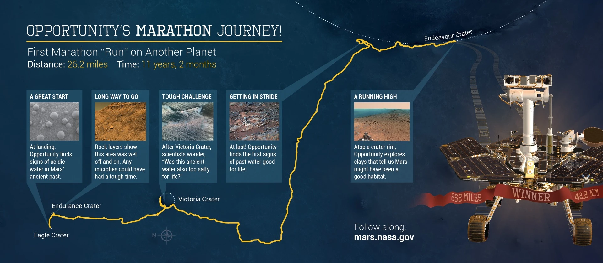 Infographic on Opportunity's reaching its "Marathon" milestone