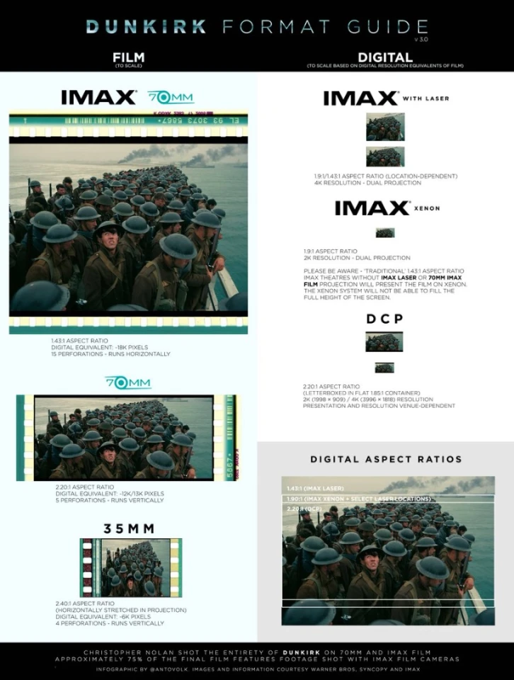A great rundown of the differences in film formats for Dunkirk