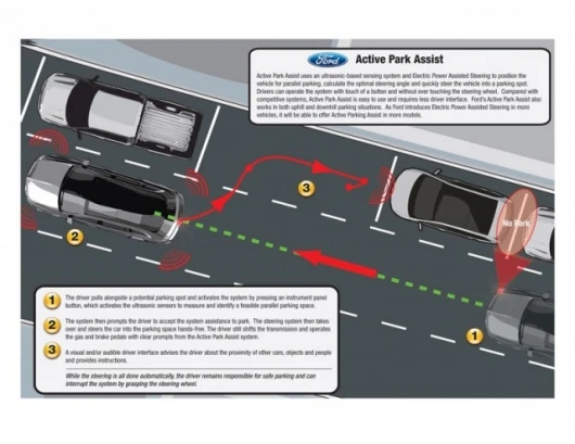 Ford's Active Park Assist system - click to enlarge