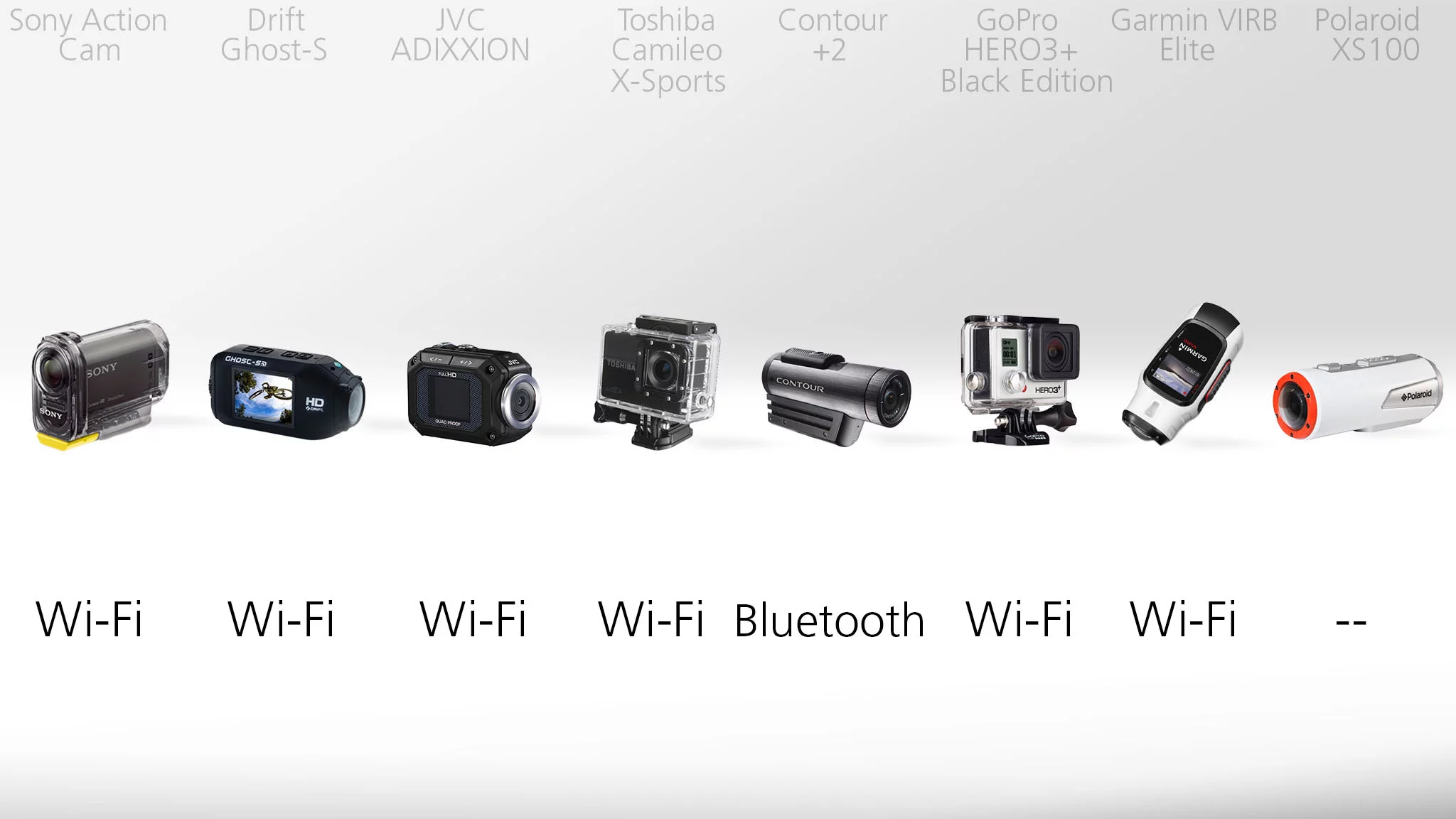 Actioncam wireless connectivity comparison