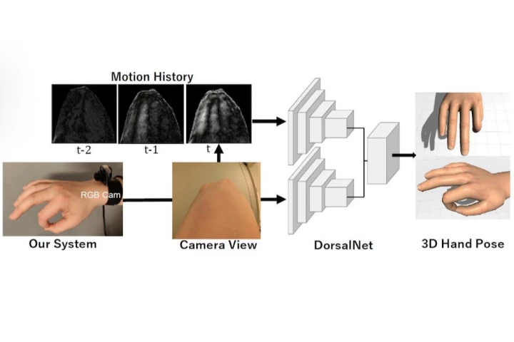 A diagram of the hand pose-tracking system