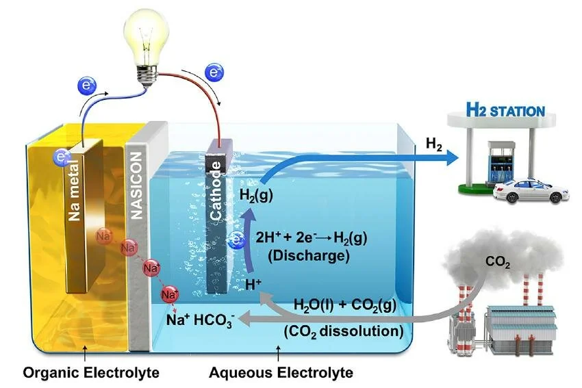 A diagram showing how the Hybrid-Na-CO2 System works