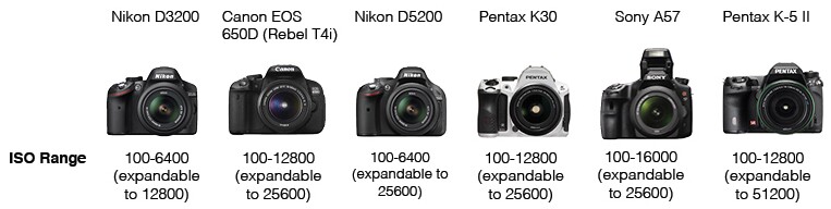 ISO Range