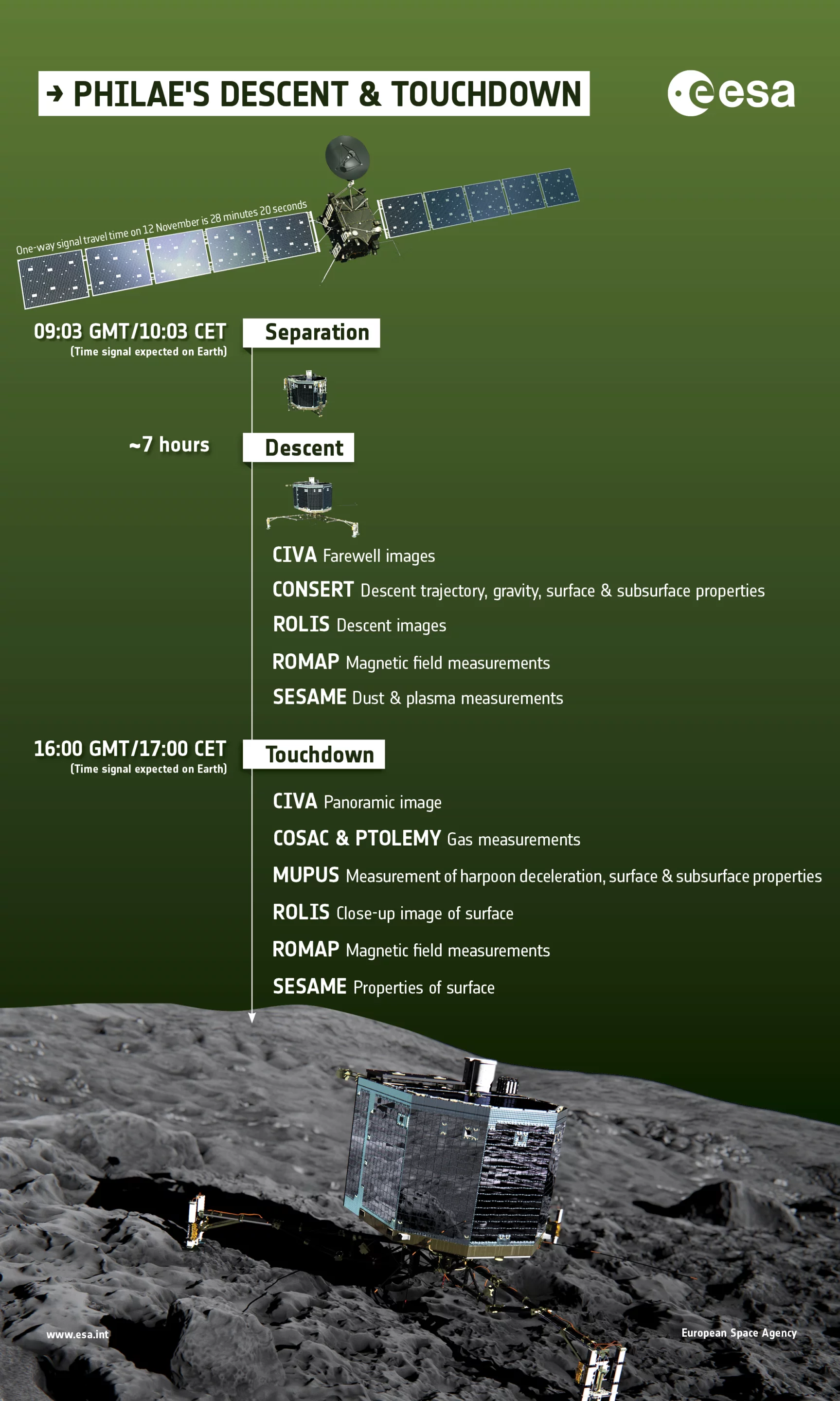 Timeline of Philae's descent (Image: ESA)