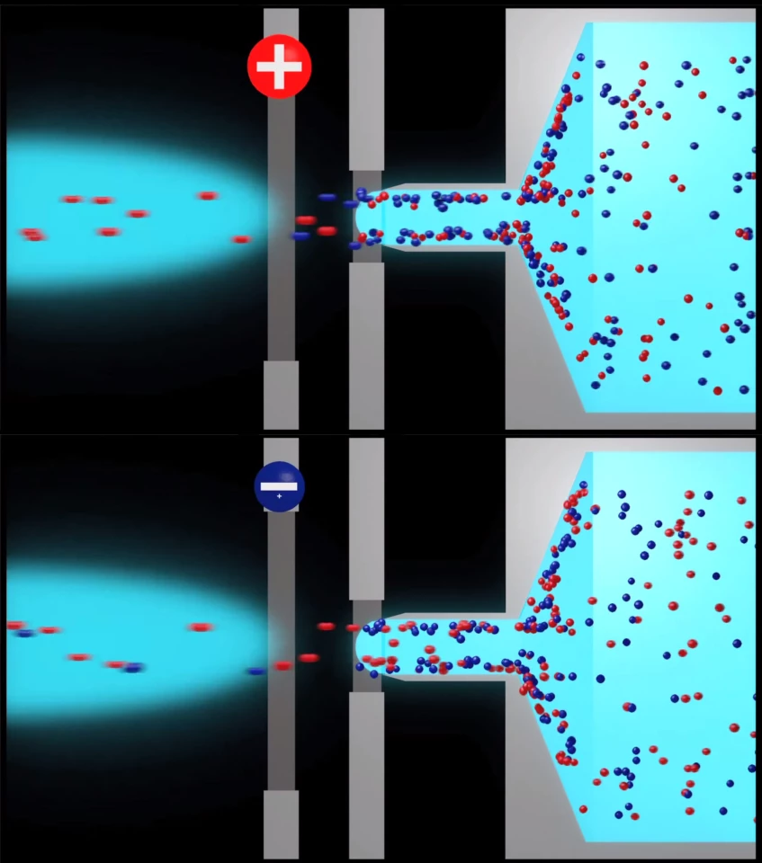 The electric field is reversed every second to eject both the negative and positive ions