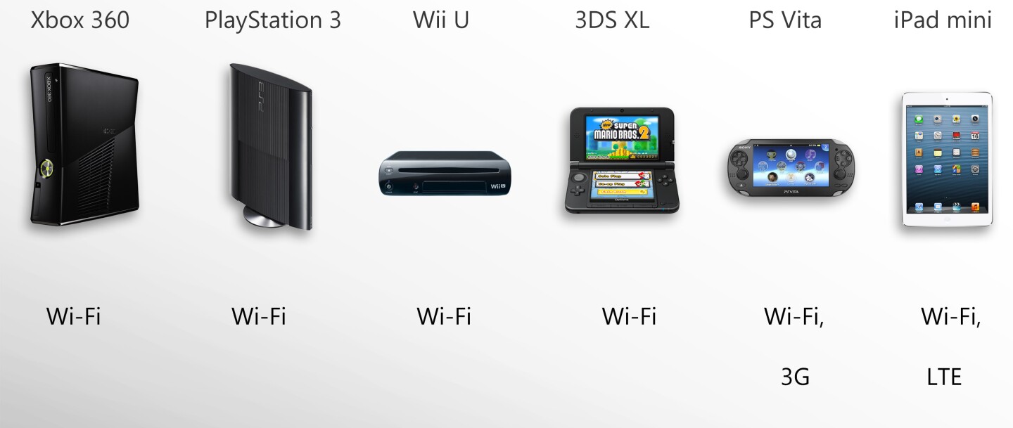 Only the Vita and iPad mini offer (more expensive) wireless data options