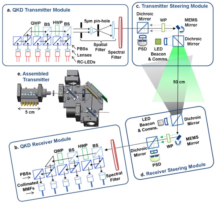 Illustrated charts demonstrating how the QKD system works