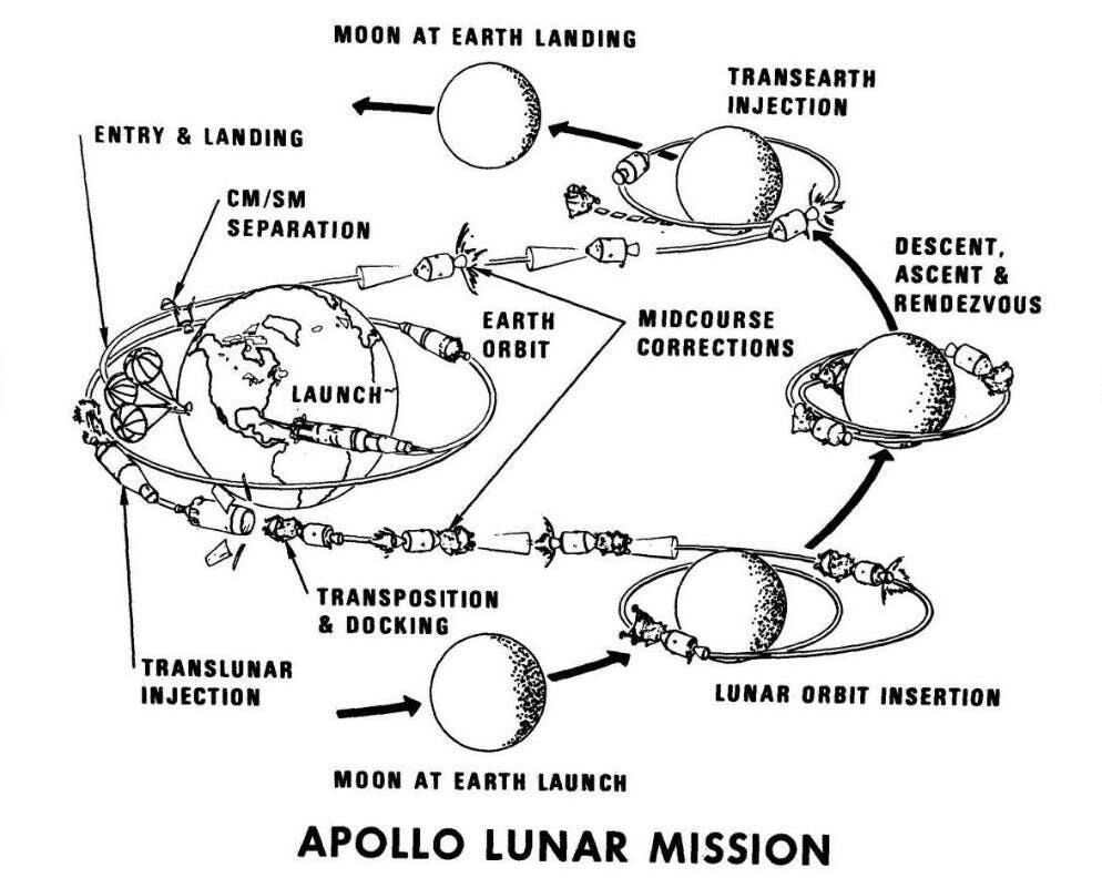 Apollo 10 mission profile