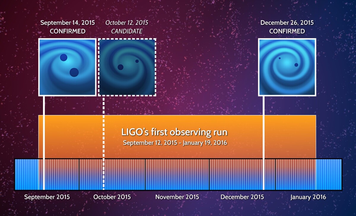 Illustration displaying the discovery dates of the two confirmed gravitational wave discoveries, displayed with solid lines, and the detection of a third, weaker candidate signal that could not be unambiguously confirmed