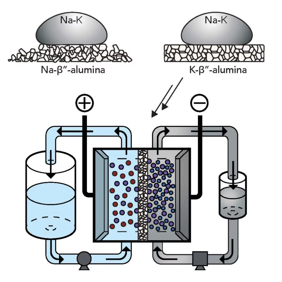A diagram demonstrating how the Stanford team's new liquid metal flow battery works