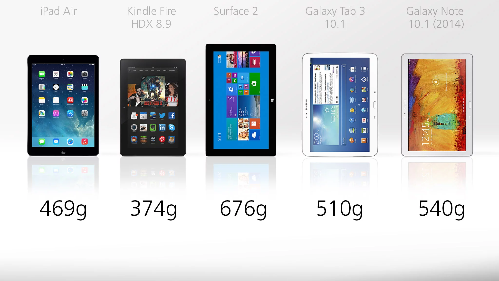 The iPad Air is the lightest 10-in tablet, while the 8.9-in Kindle Fire is the lightest in this group
