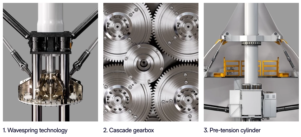 The generator and wavespring tech can be maintained on-site; the interior of the buoy is dry