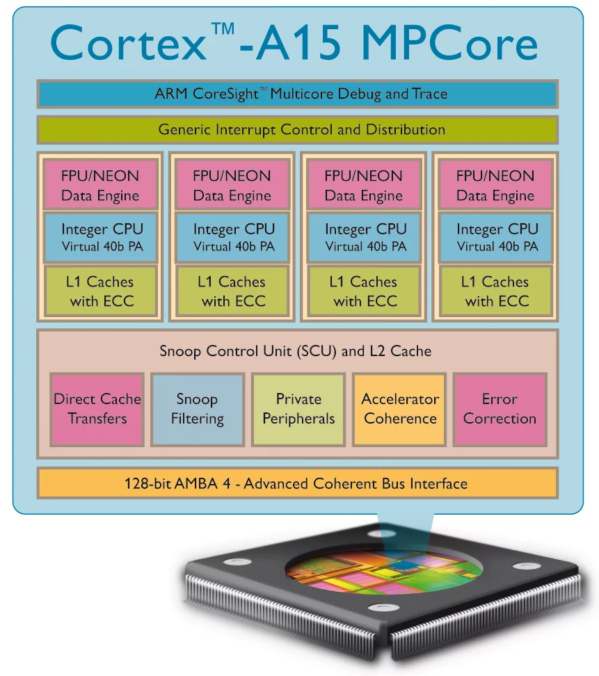 Structure detail of ARM's new Cortext A15 MPCore processor