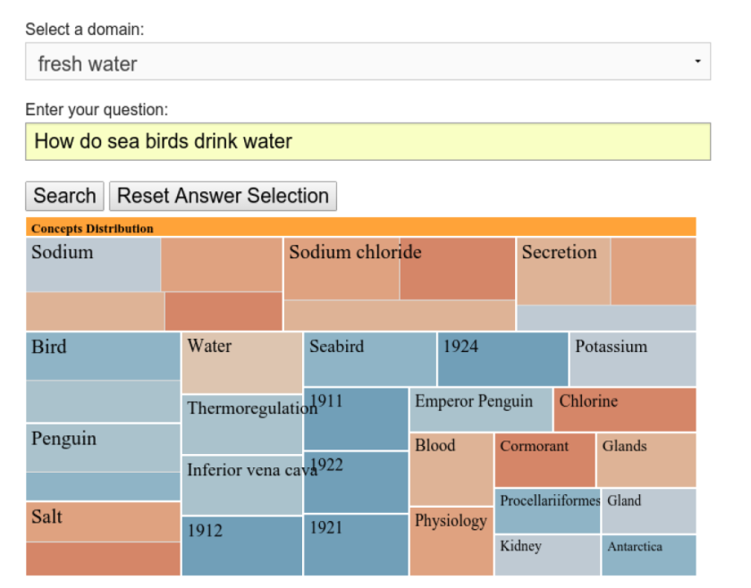 Watson can package a number of relevant alternative questions and answers in a "treetop" visualization where the "leaves" are sized according to weighted importance