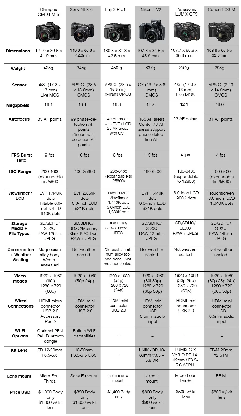 Gizmag Mirrorless Camera Comparison Guide 2012