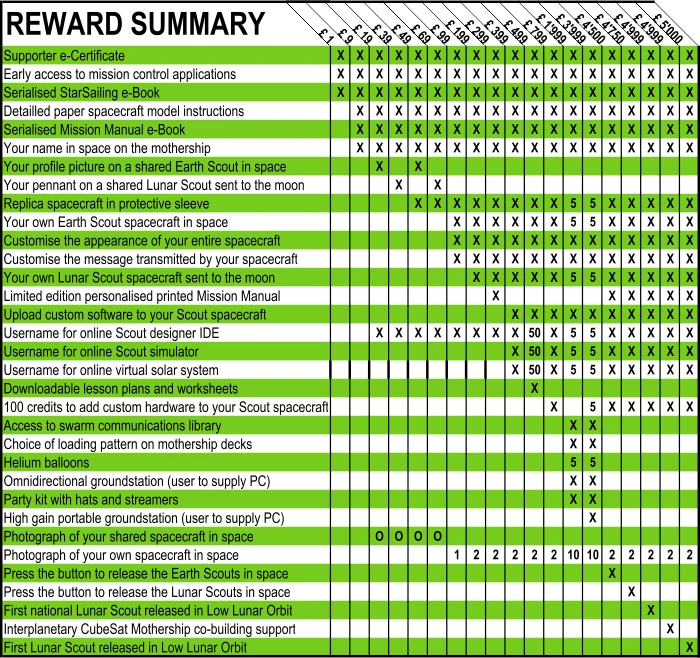 Pledge levels for the Pocket Spacecraft Kickstarter campaign