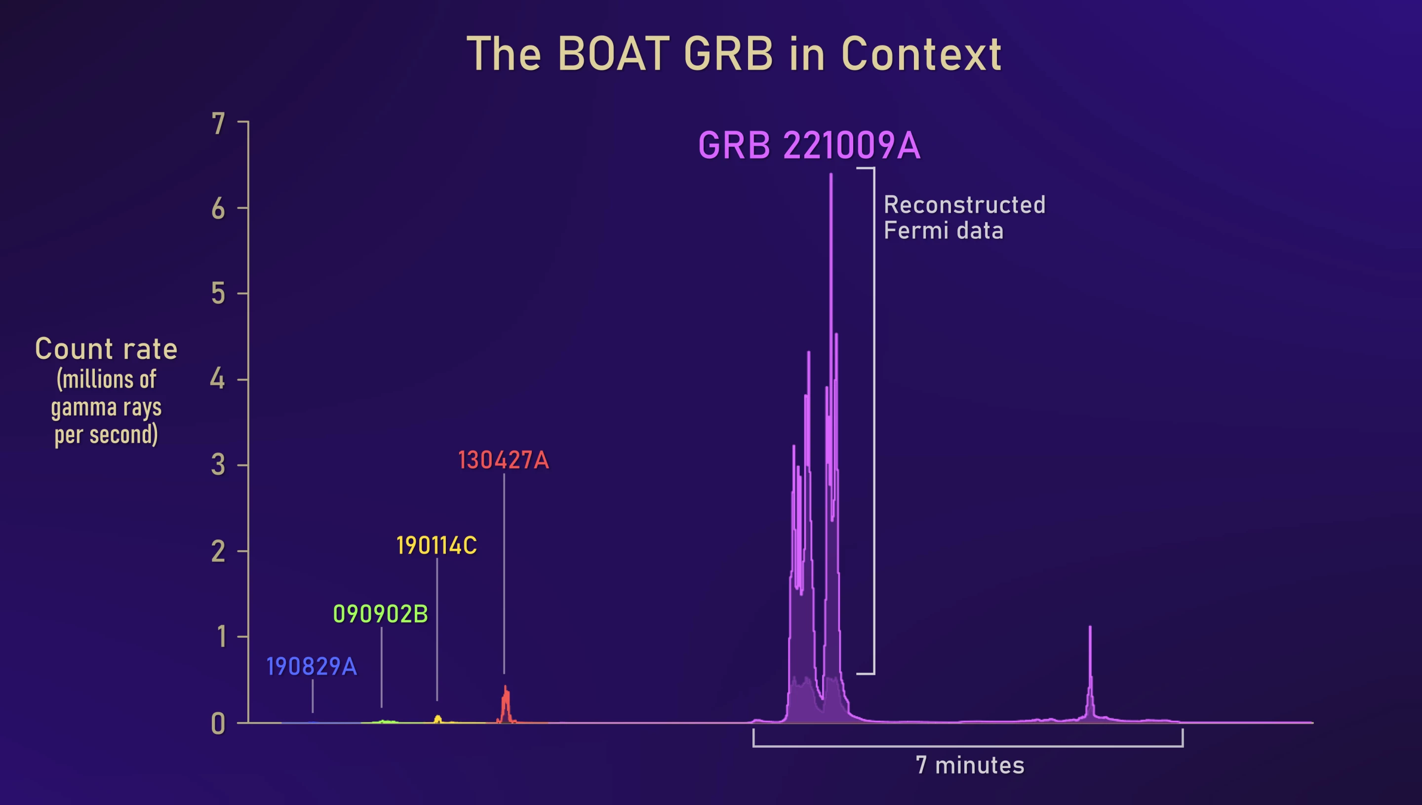 Gamma-ray brightness of GRB 221009A as opposed to other bursters