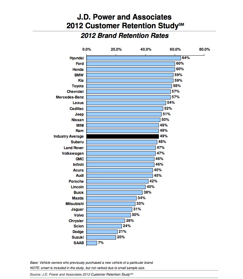 The results of the J.D. Power and Associates 2012 Customer Retention Study