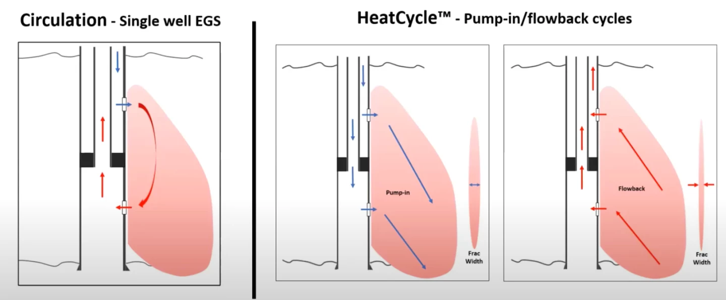 Fluid is pumped in to expand the rock fracture, then let back out under high pressure to recover energy