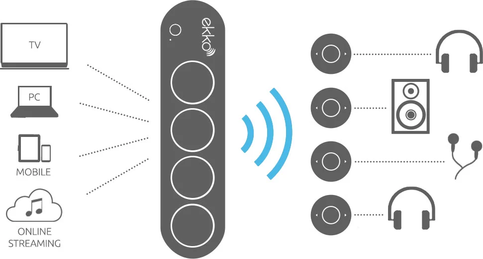 ekko's base can connect with just about any audio source and stream to up to 10 puck receivers over Wi-Fi