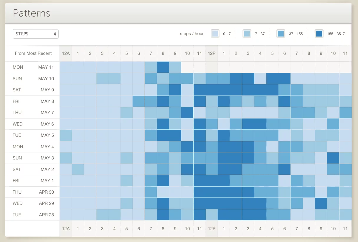 The MyBasis website presents your fitness information in a number of different ways