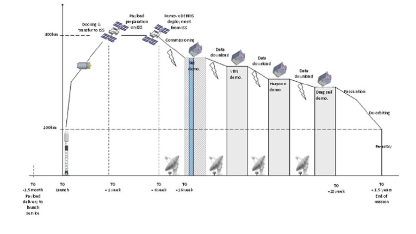 RemoveDEBRIS mission timeline