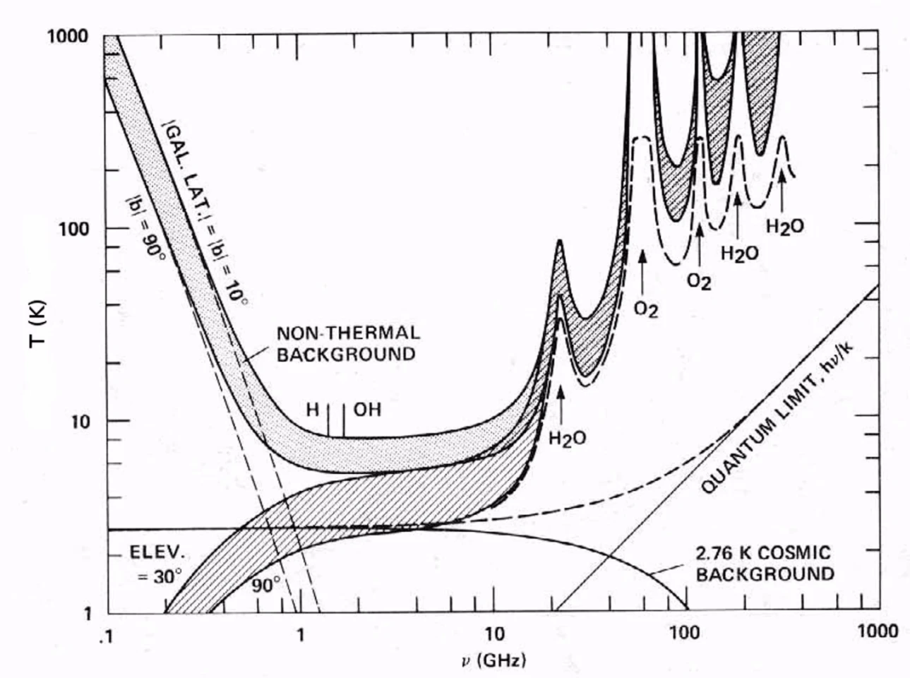 Diagram of the radio spectrum showing communication windows