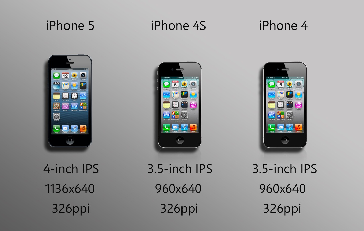 All three iPhones sport 326ppi Retina displays