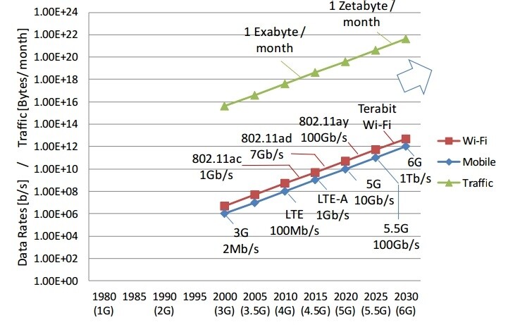 Global demand for internet traffic is projected to grow exponentially for the foreseeable future