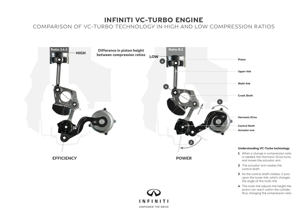Infiniti achieves the variable compression through relatively complex, but brilliantly-designed multi-link components
