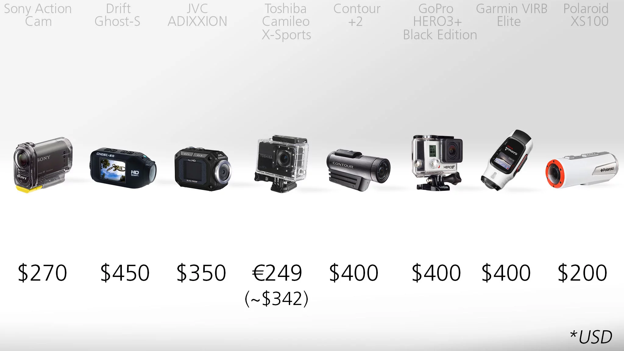 Actioncam price comparison