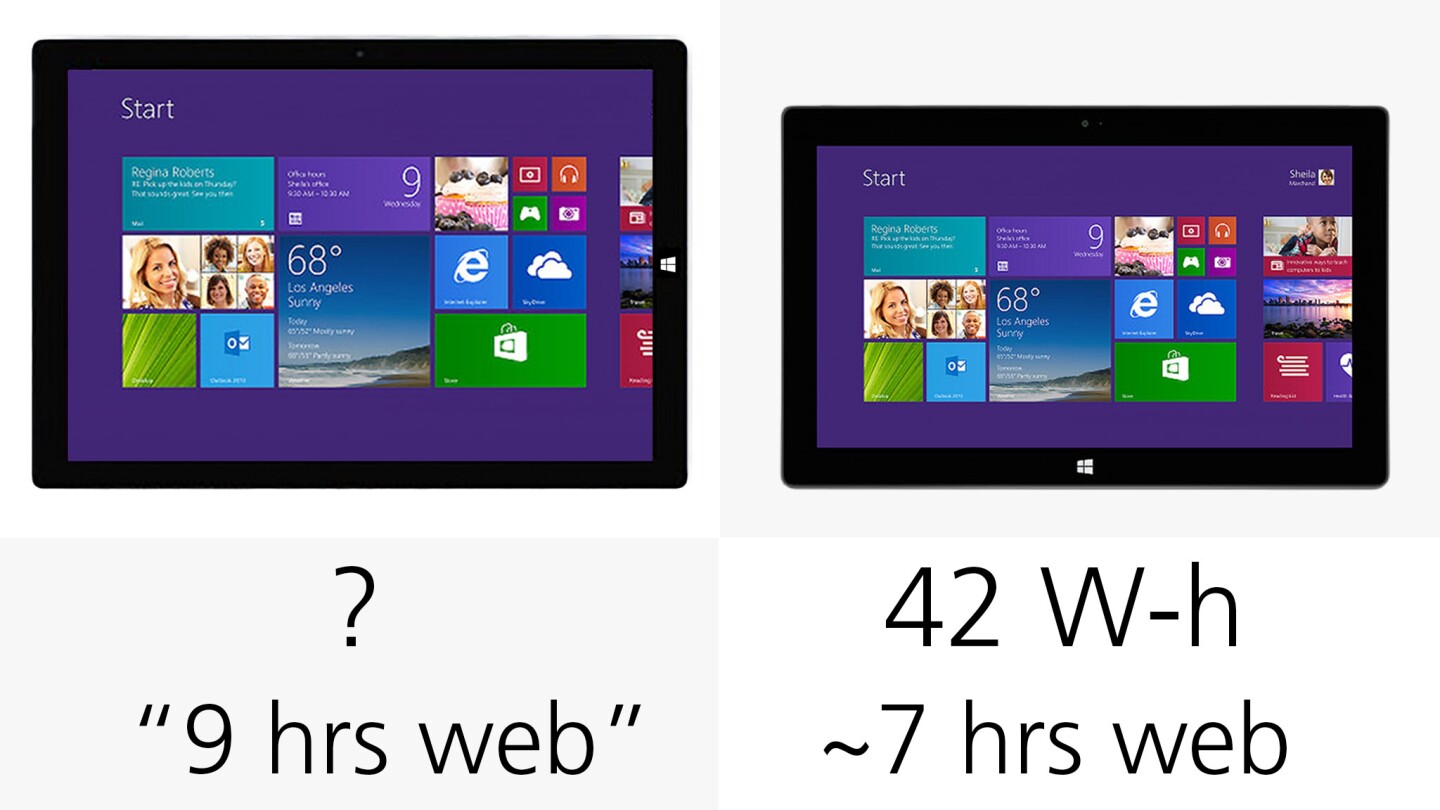We'll have to wait before having anything definitive to say about the Surface Pro 3's battery life