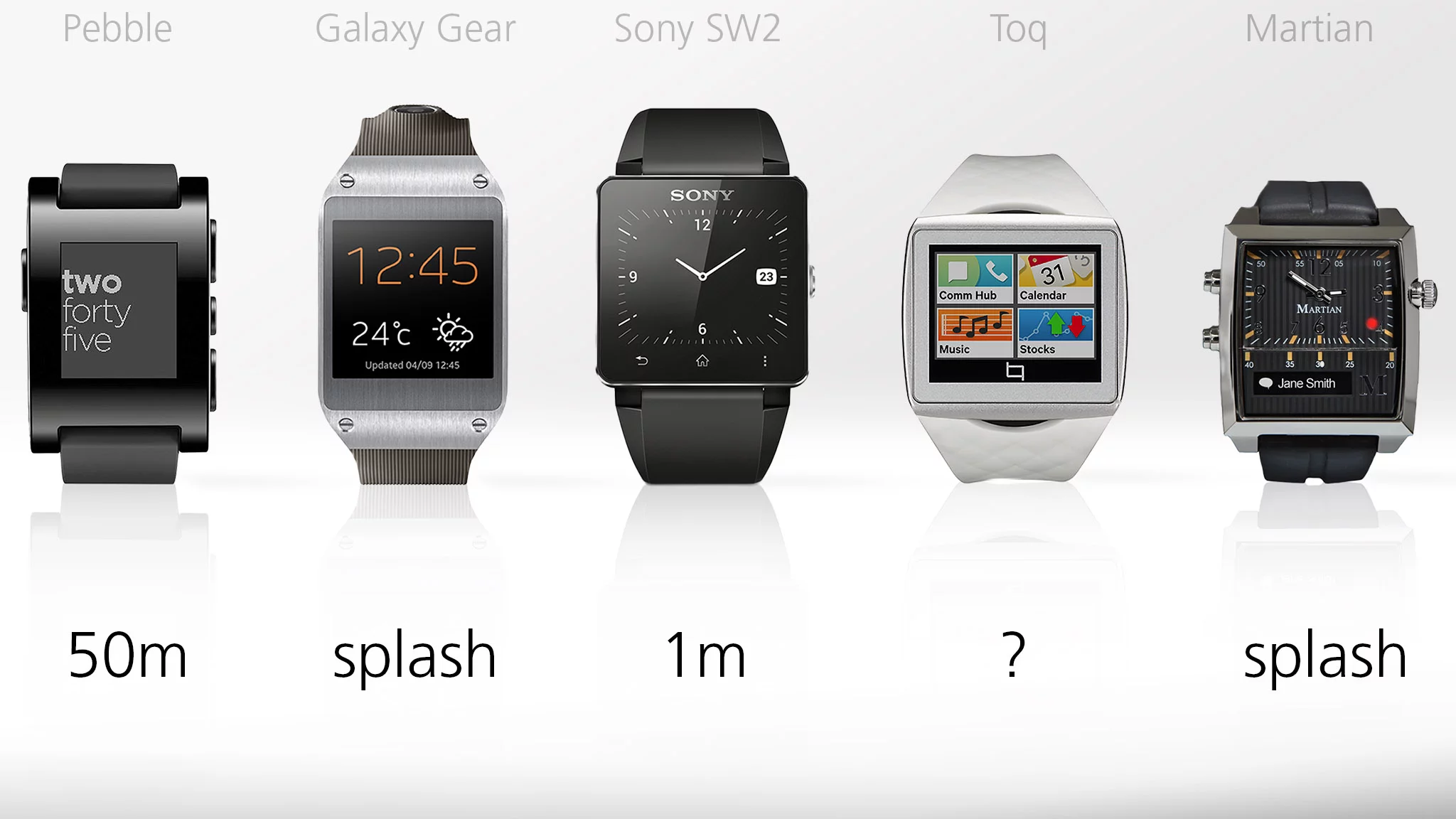 Water resistance for each watch