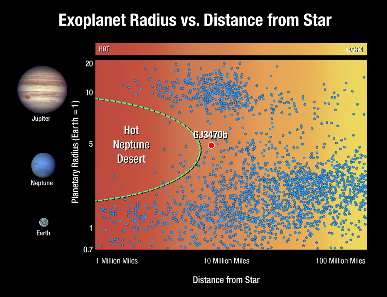 This graph shows how "hot Neptunes" are a conspicuous gap in size plotting of exoplanets