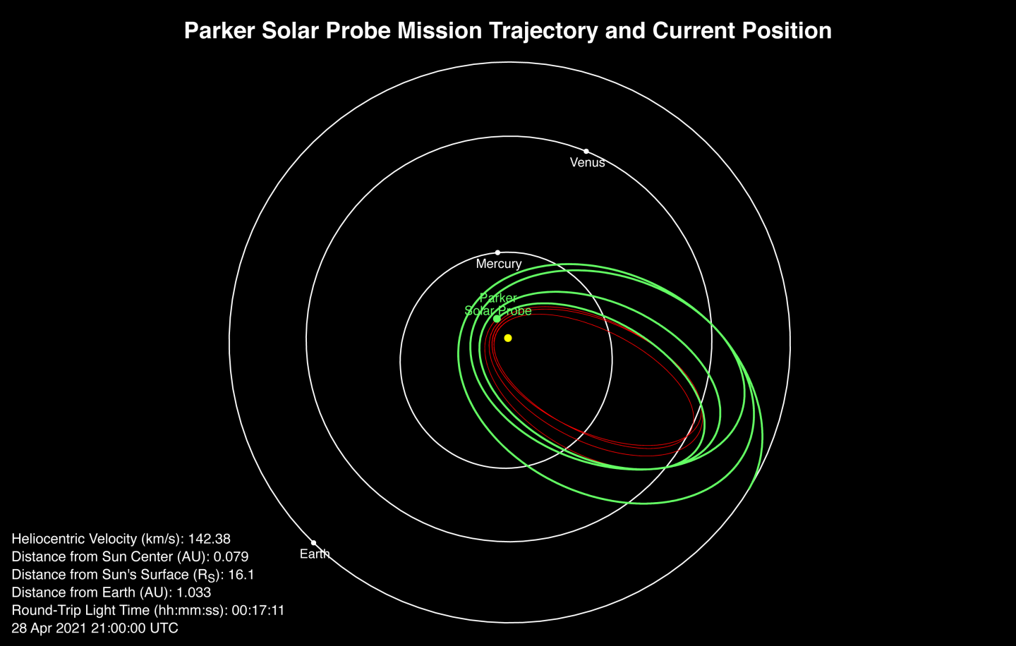 Image depicts the current position and trajectory of the Parker Solar Probe