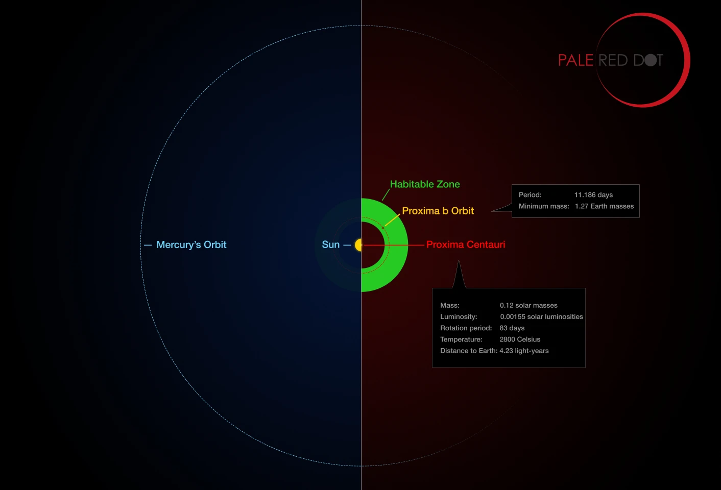 Scale of the Proxima Centauri system compared to that of our solar system