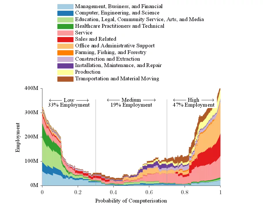 A graph highlighting the probability of jobs being computerized within the next 1 or 2 decades (0 = none; 1 = certain) (Image: Carl Benedikt Frey and Michael A. Osborne)