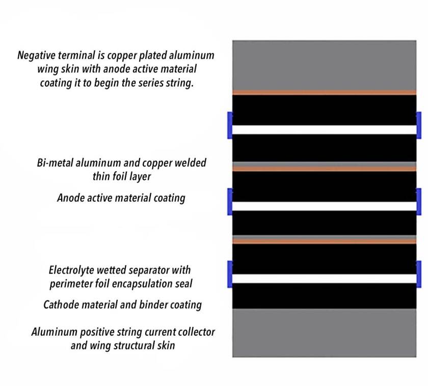 Luke Workman's axial stack battery design - layer detail