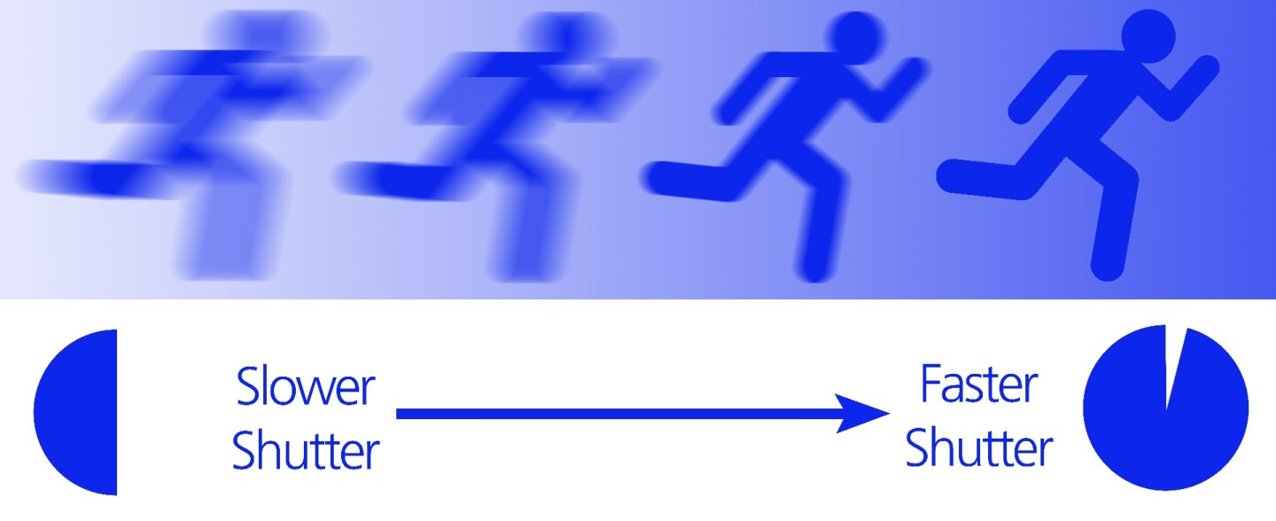 A slower shutter speed lets in more light, while a faster shutter speed can be used for freezing movement