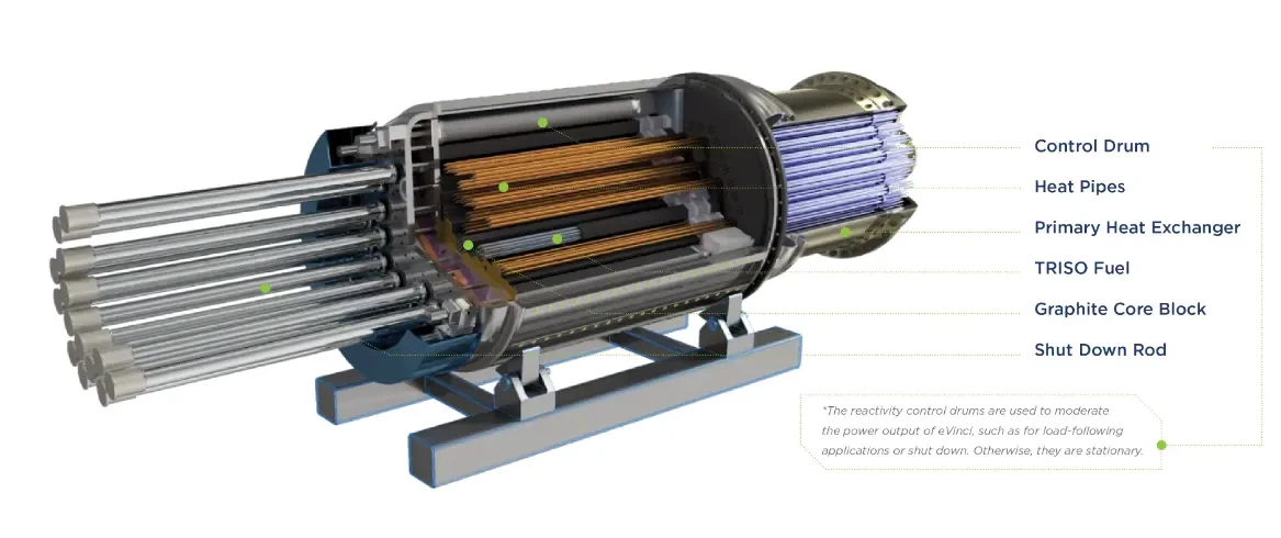 Cutaway of eVinci microreactor