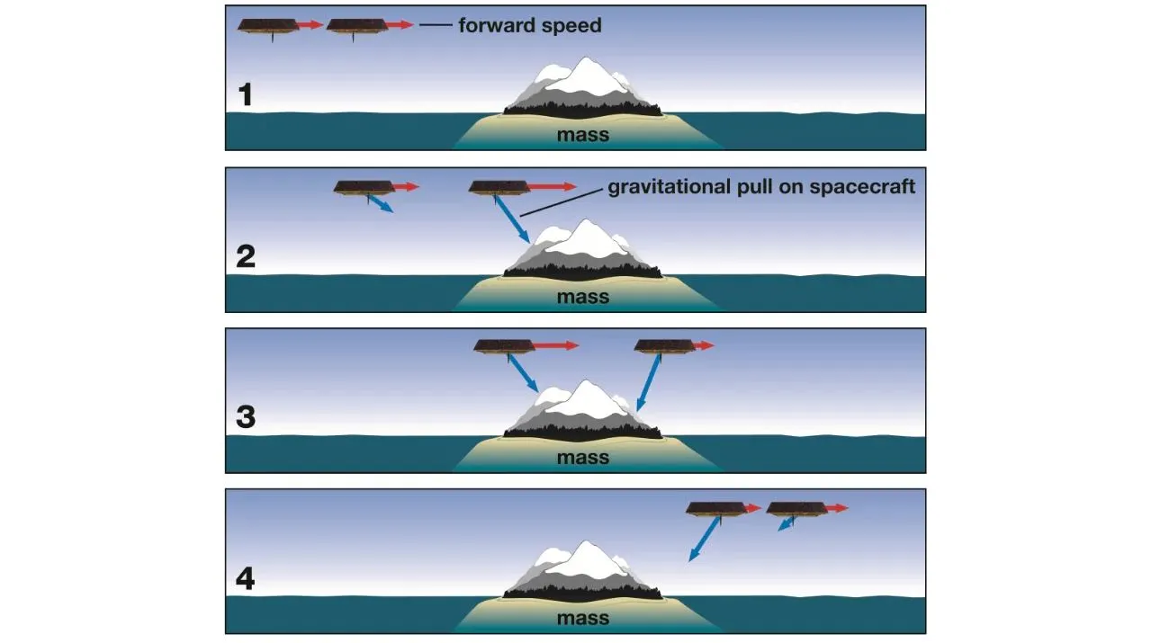 As the satellites orbit Earth, one following the other, these moving masses alter the gravitational pull below them, changing the distance between them very slightly