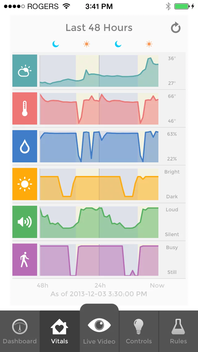 The device monitors temperature, humidity, ambient light and sound levels