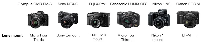 Mirrorless camera comparison - Lens Mount