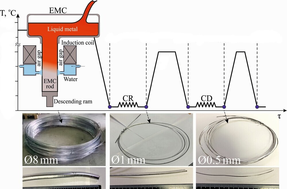 A new aluminum alloy was fashioned into a heat-resistant wire, which could find use in aircraft and rail transport
