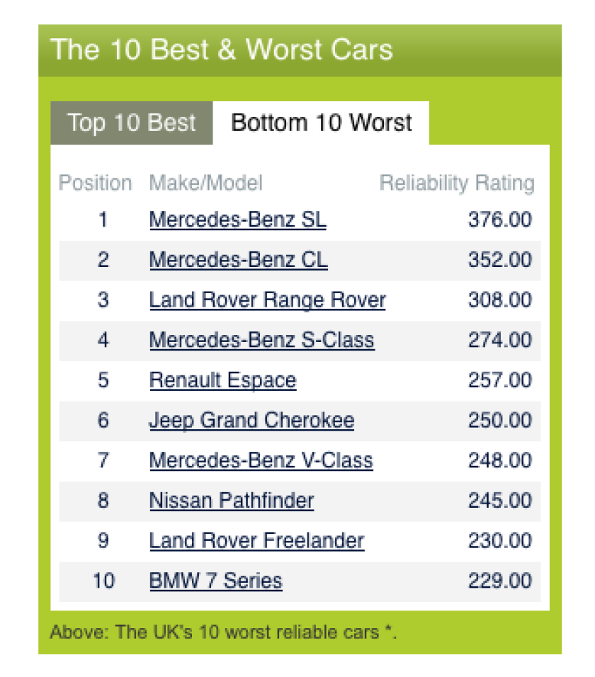 The most unreliable models - how can one of the most expensive makes also be the most unreliable?